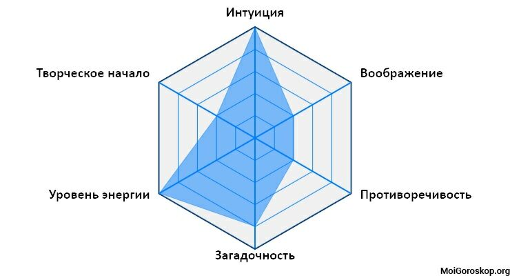 Характер рожденных 18.03.1985