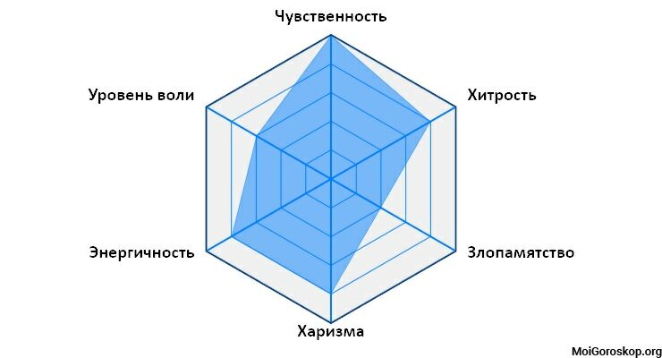 Характер рожденных 05.11.1981